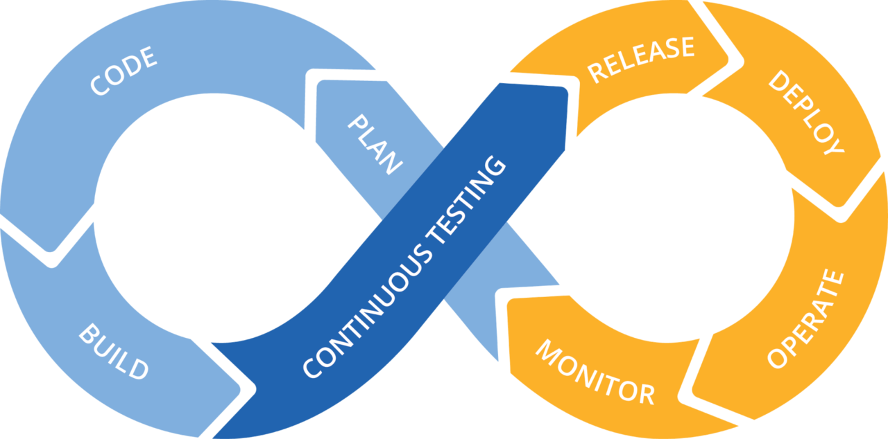 Continuous Testing